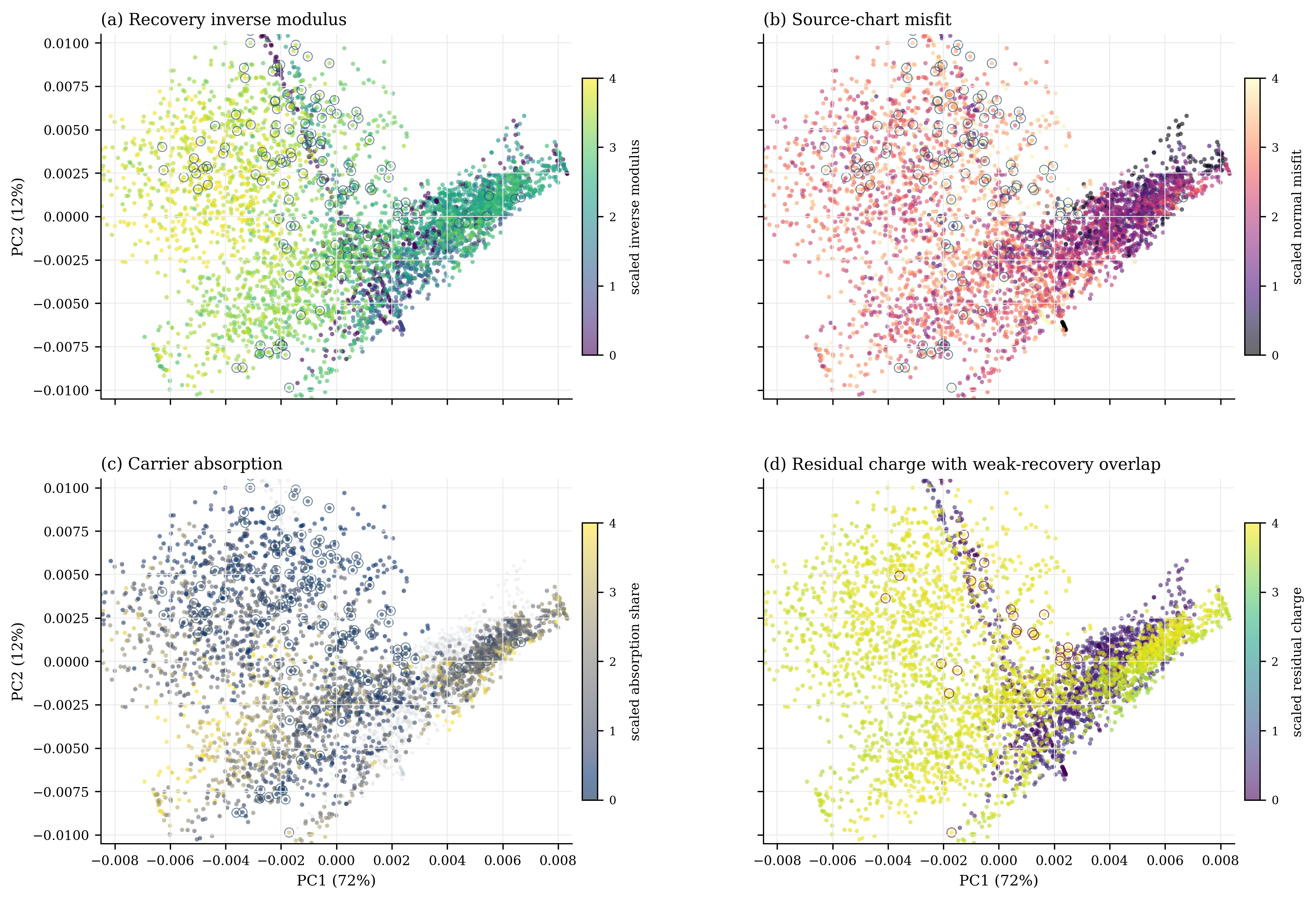 Four-panel observability atlas showing recovery inverse modulus, source-chart misfit, carrier absorption, and residual charge with weak-recovery overlap.